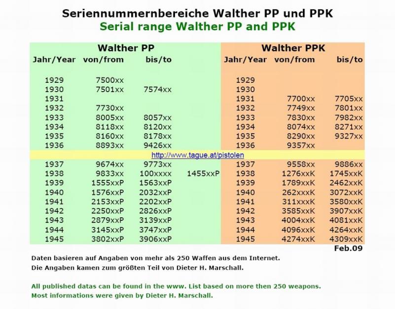 walther pp serial number lookup